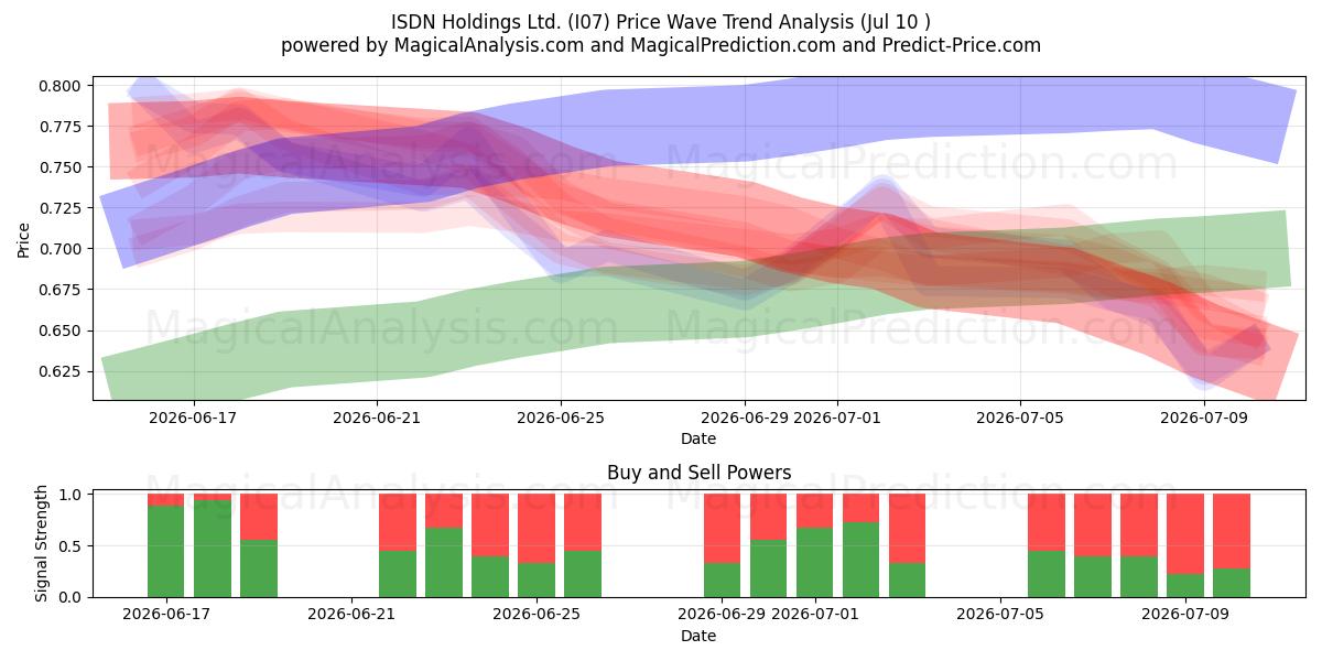 ISDN Holdings Ltd. (I07) Support and Resistance area (09 Jul) 