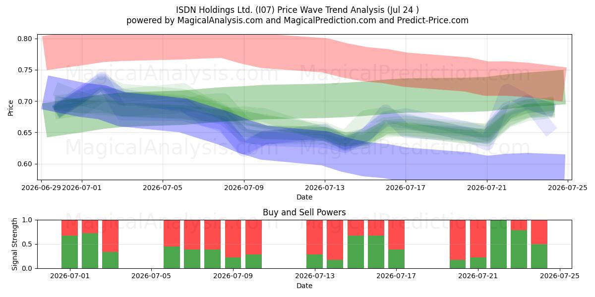  ISDN Holdings Ltd. (I07) Support and Resistance area (23 Jul) 