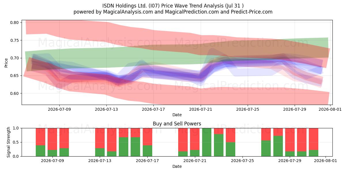  ISDN Holdings Ltd. (I07) Support and Resistance area (30 Jul) 