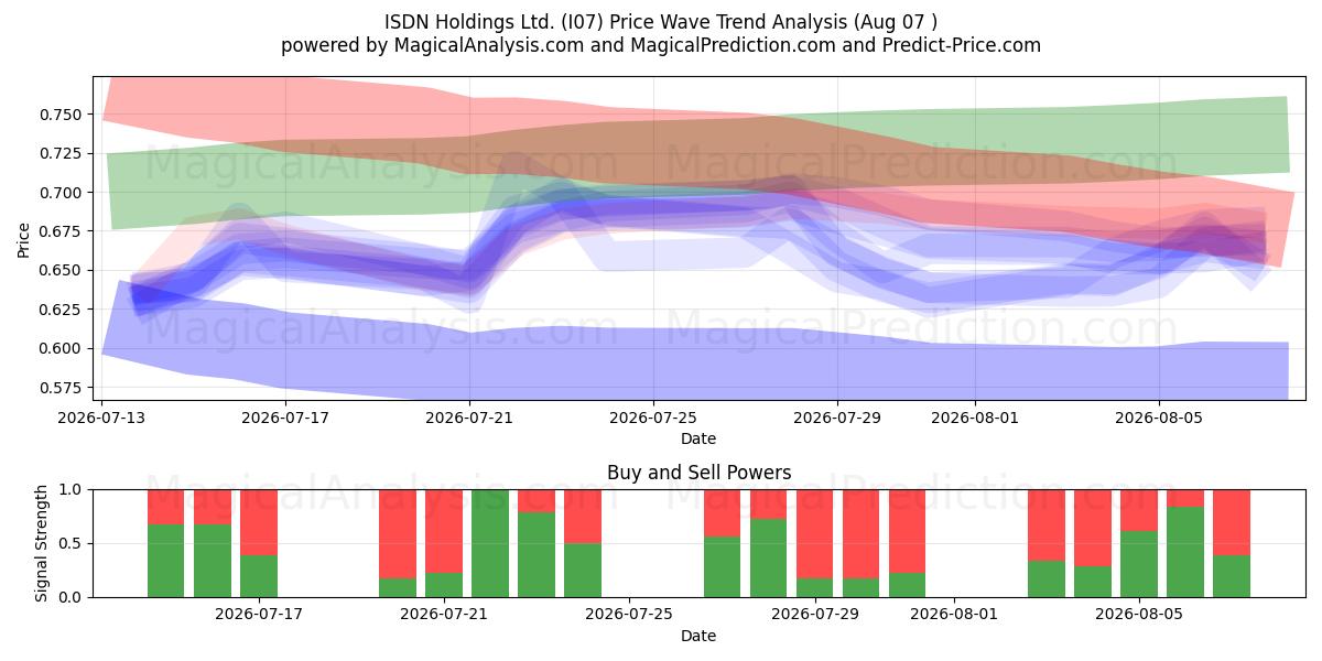  ISDN Holdings Ltd. (I07) Support and Resistance area (06 Aug) 