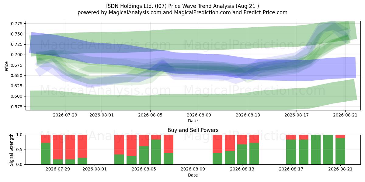  ISDN Holdings Ltd. (I07) Support and Resistance area (20 Aug) 