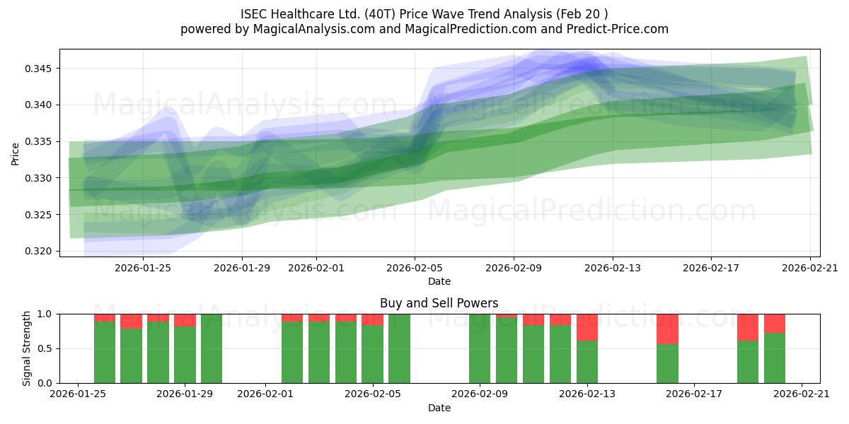  ISEC Healthcare Ltd. (40T) Support and Resistance area (19 Feb) 