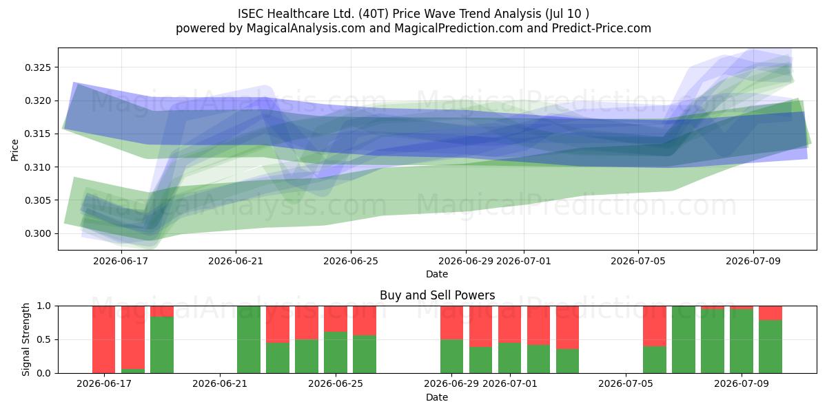  ISEC Healthcare Ltd. (40T) Support and Resistance area (09 Jul) 