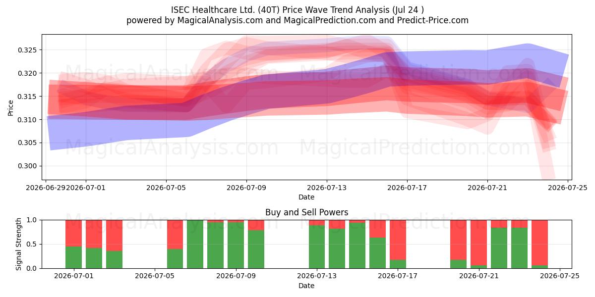  ISEC Healthcare Ltd. (40T) Support and Resistance area (23 Jul) 