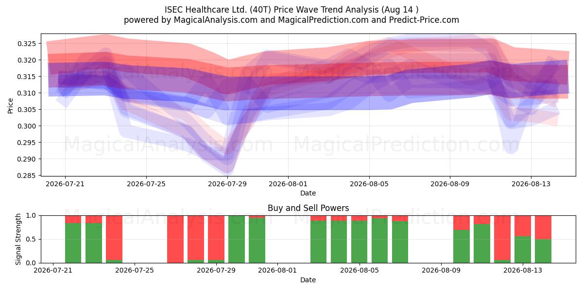  ISEC Healthcare Ltd. (40T) Support and Resistance area (13 Aug) 