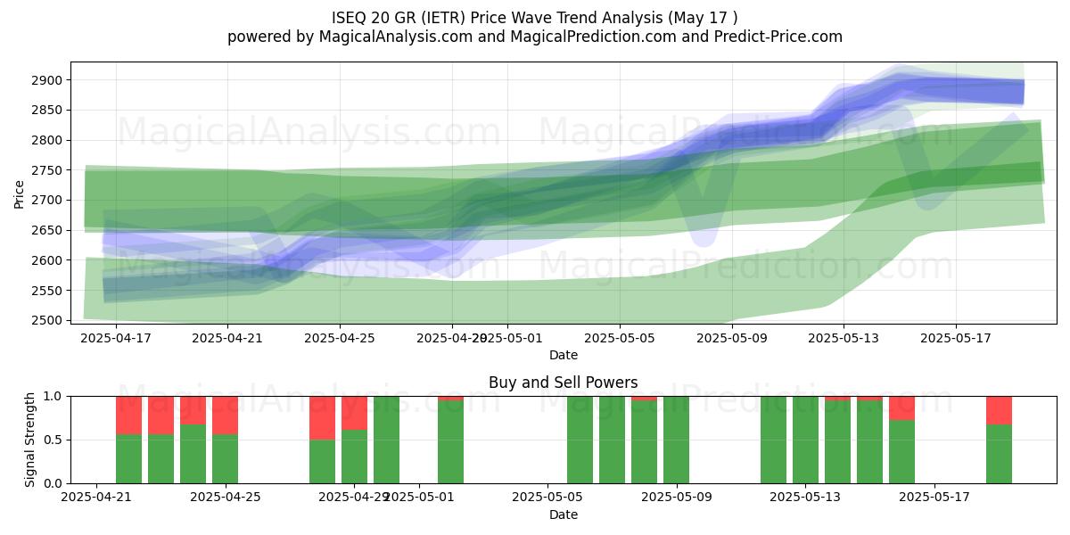 ISEQ 20 GR (IETR) Support and Resistance area (17 May) 