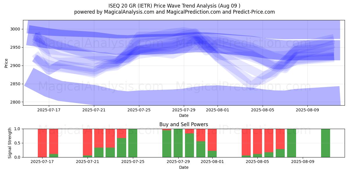  ISEQ 20 GR (IETR) Support and Resistance area (08 Aug) 