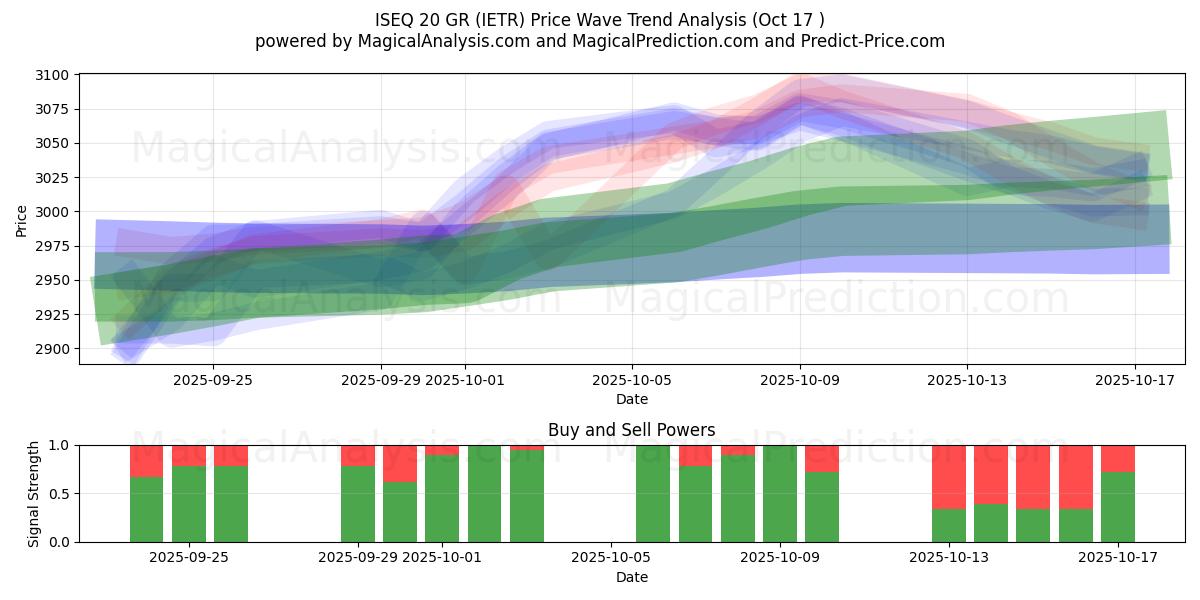 ISEQ 20 GR (IETR) Support and Resistance area (16 Oct) ISEQ 20 GR (IETR) Support and Resistance area (16 Oct)