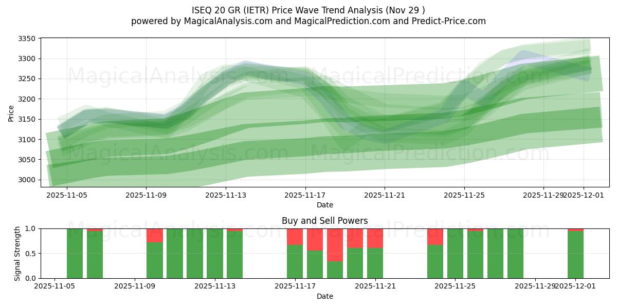  ISEQ 20 GR (IETR) Support and Resistance area (28 Nov) 