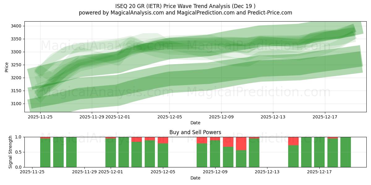  ISEQ 20 GR (IETR) Support and Resistance area (18 Dec) 