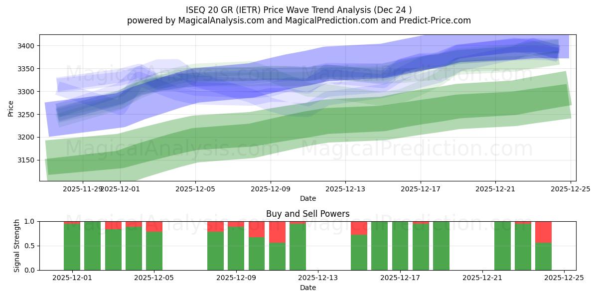  ISEQ 20 GR (IETR) Support and Resistance area (23 Dec) 