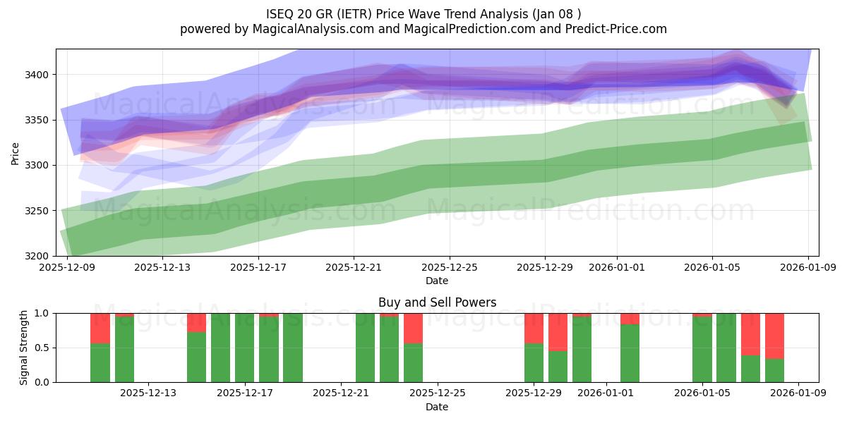  ISEQ 20 GR (IETR) Support and Resistance area (07 Jan) 