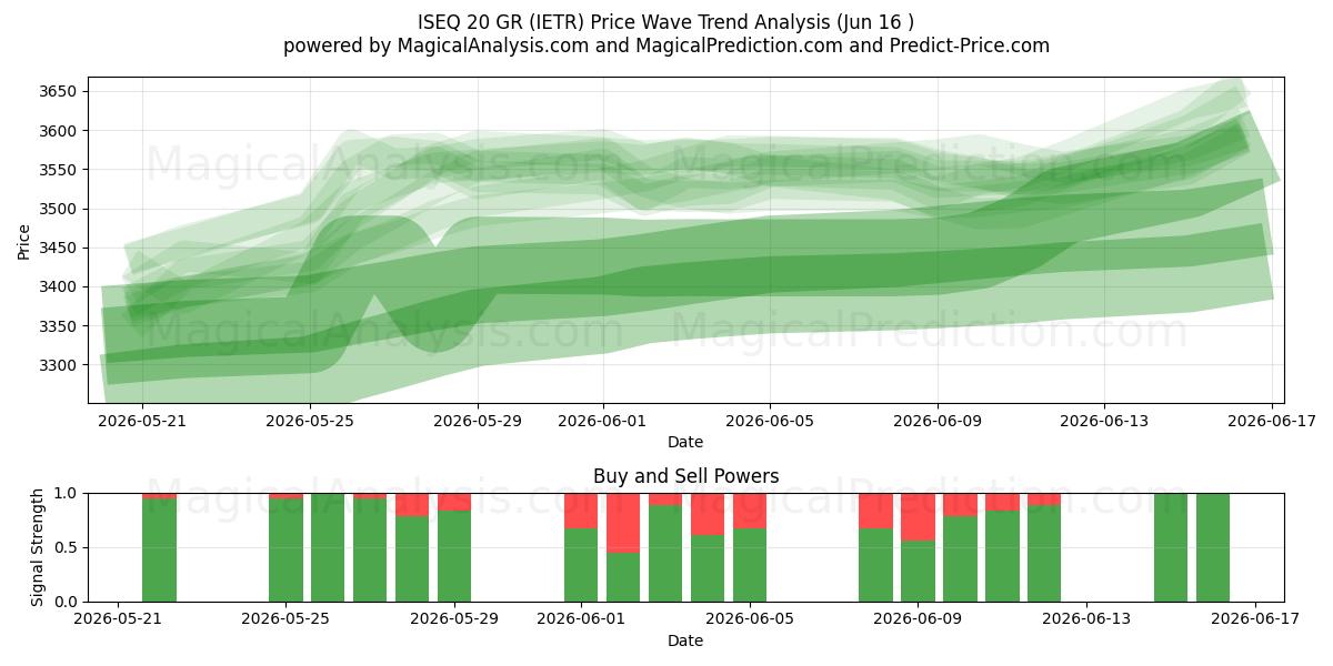  ISEQ 20GR (IETR) Support and Resistance area (15 Jun) 