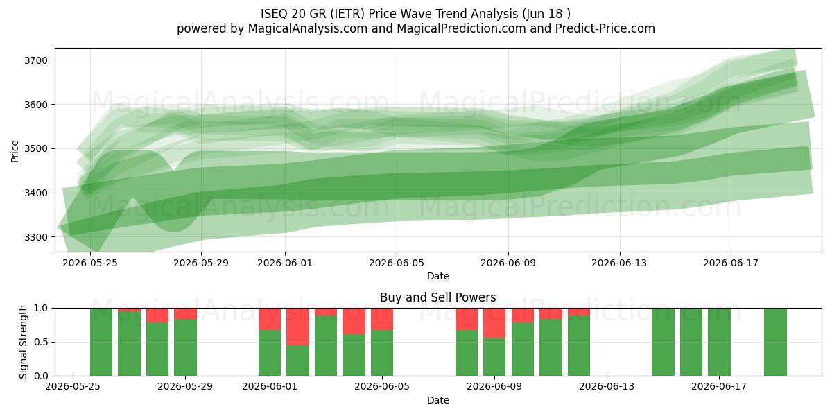  ISEQ 20 GR (IETR) Support and Resistance area (17 Jun) 