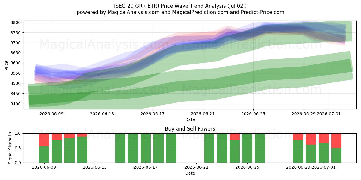  ISEQ 20GR (IETR) Support and Resistance area (01 Jul) 