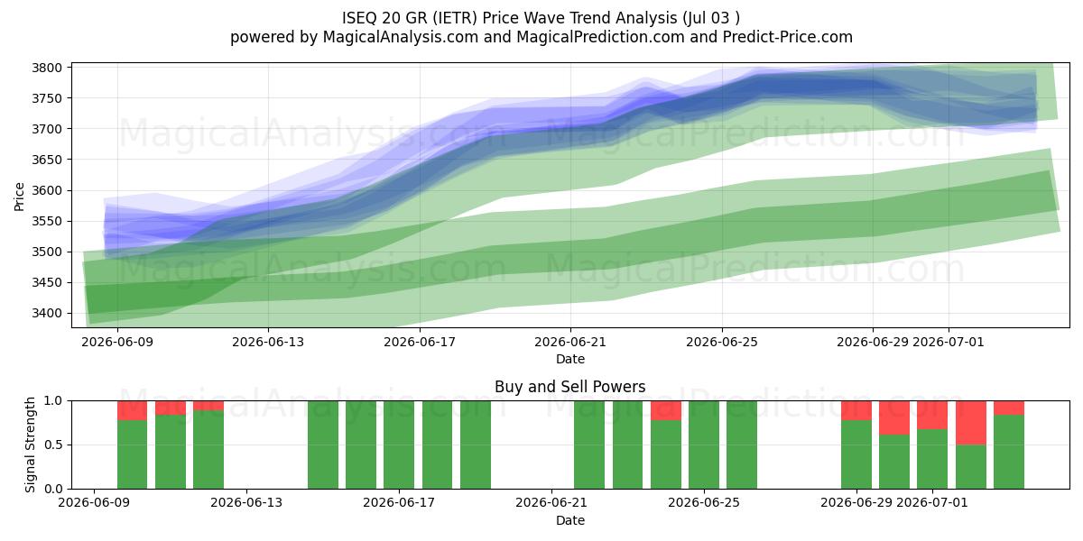  ISEQ 20 GR (IETR) Support and Resistance area (02 Jul) 