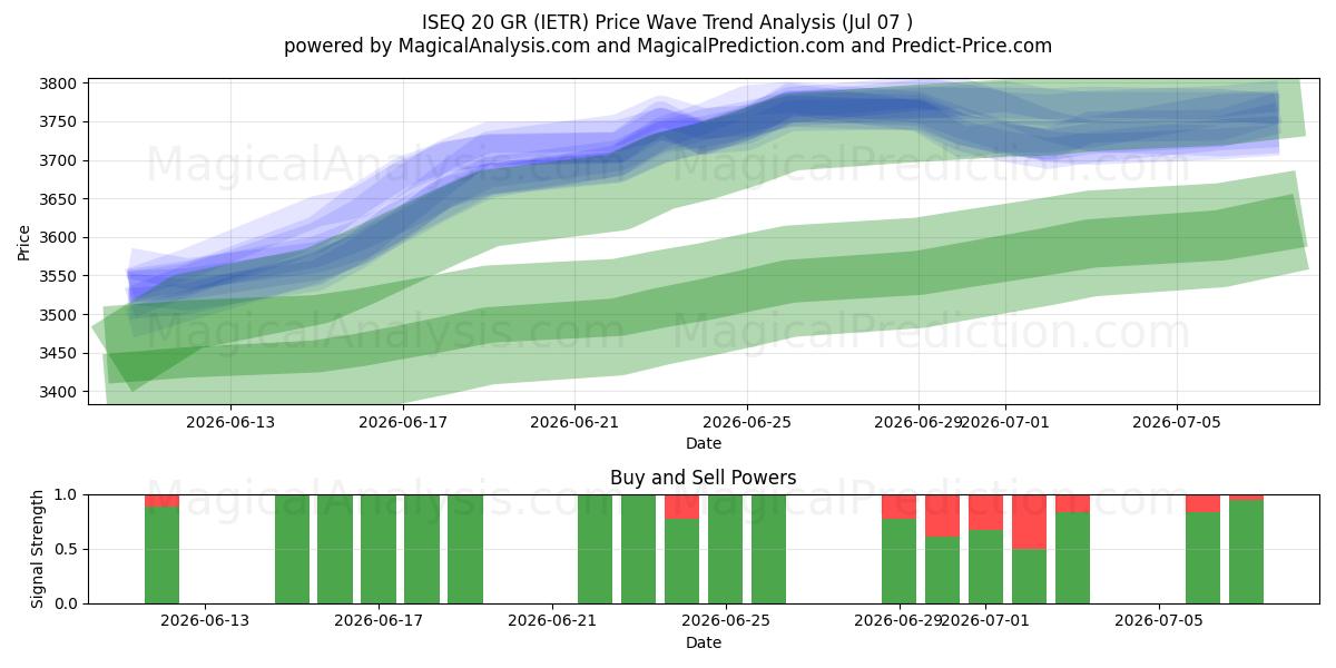  ISEQ 20 GR (IETR) Support and Resistance area (06 Jul) 