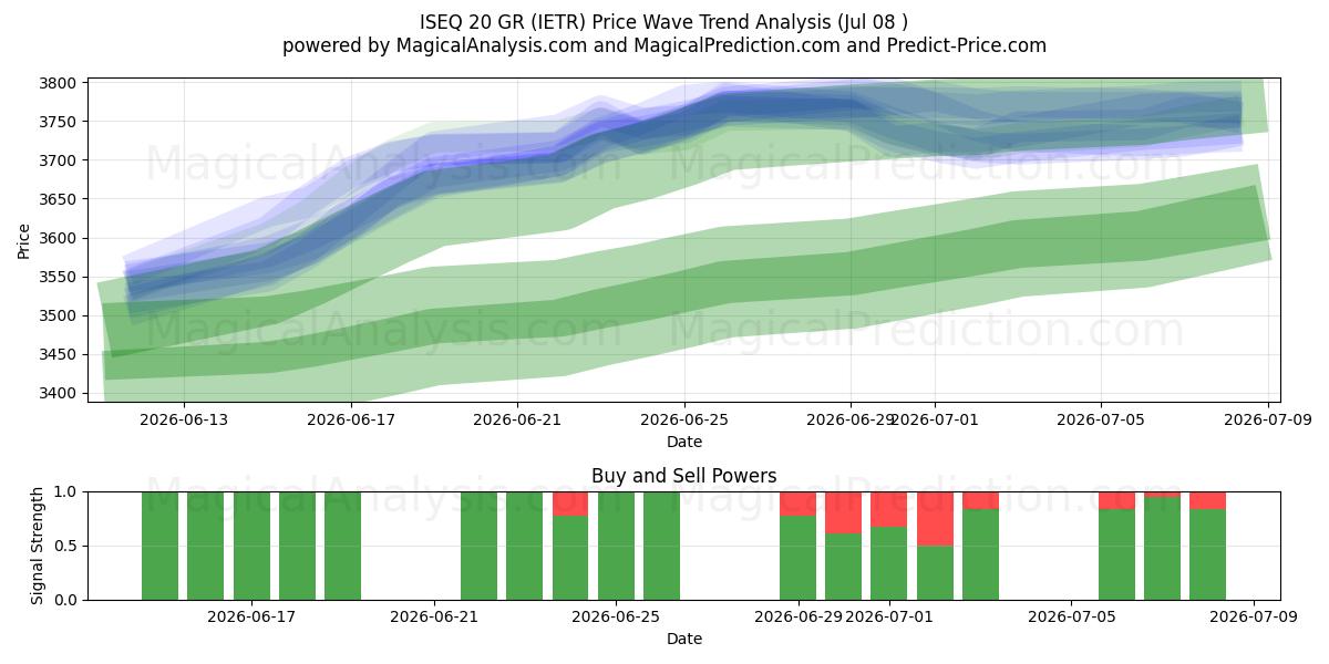  ISEQ 20 GR (IETR) Support and Resistance area (07 Jul) 