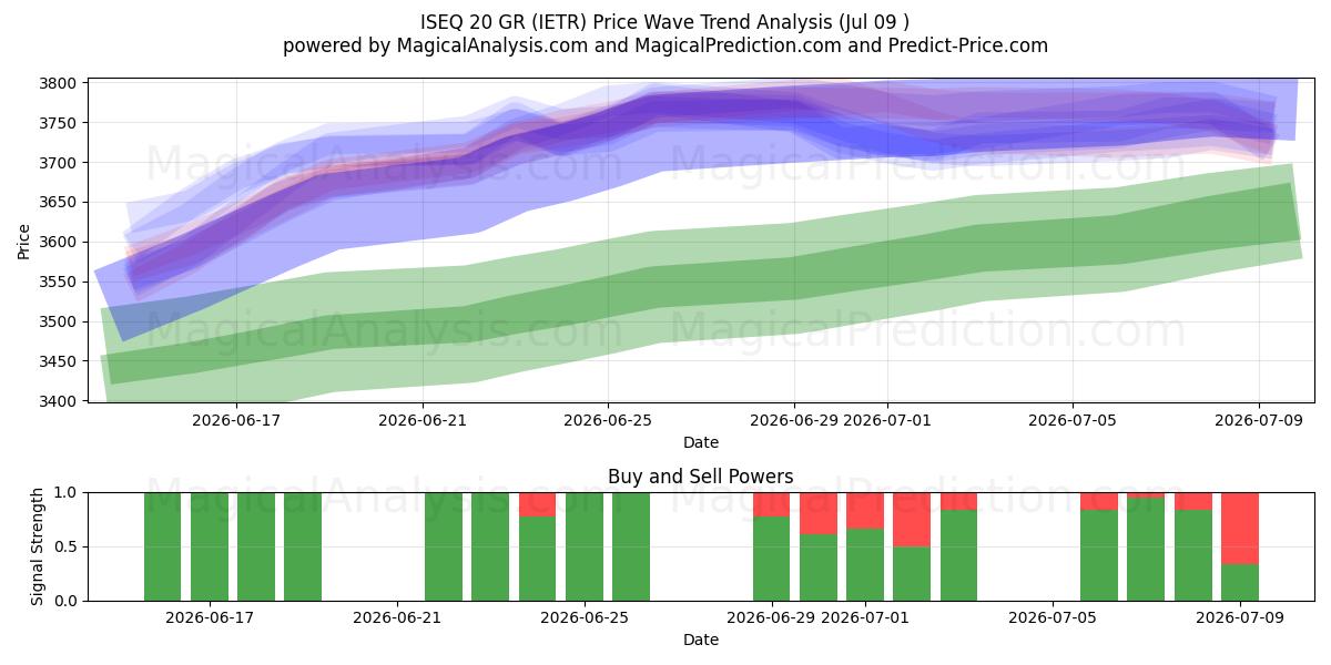  ISEQ 20 GR (IETR) Support and Resistance area (08 Jul) 