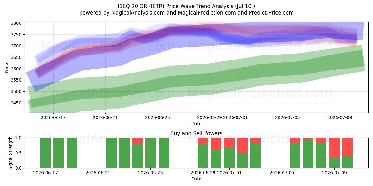  ISEQ 20 GR (IETR) Support and Resistance area (09 Jul) 