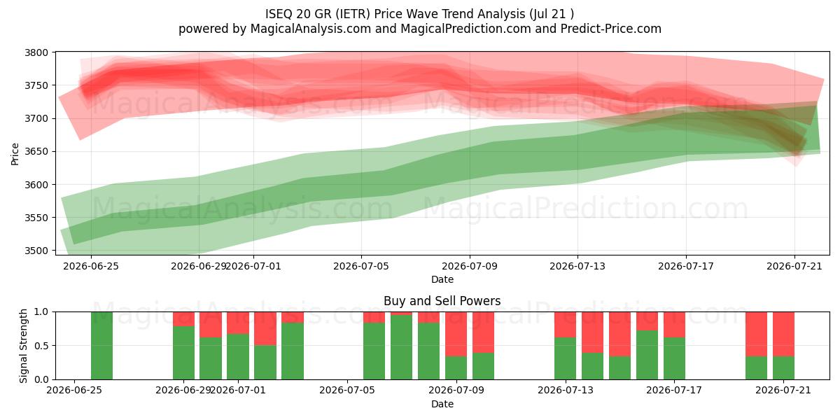  ISEQ 20 GR (IETR) Support and Resistance area (17 Jul) 