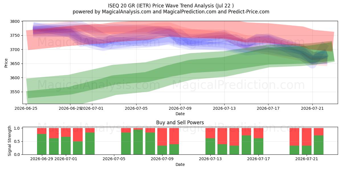  ISEQ 20GR (IETR) Support and Resistance area (21 Jul) 