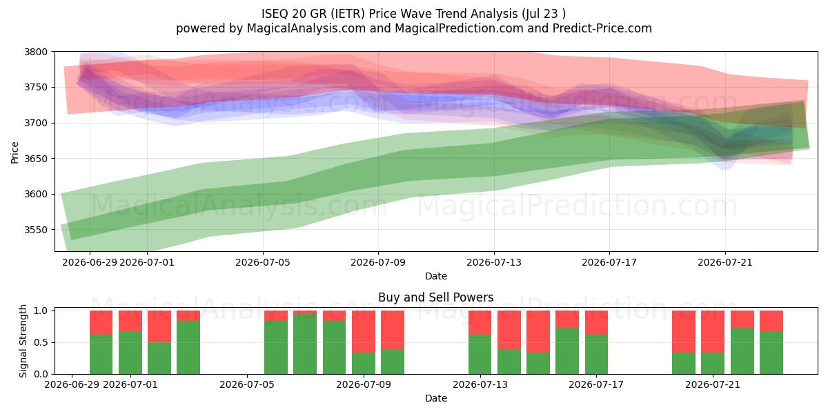  ISEQ 20 GR (IETR) Support and Resistance area (22 Jul) 