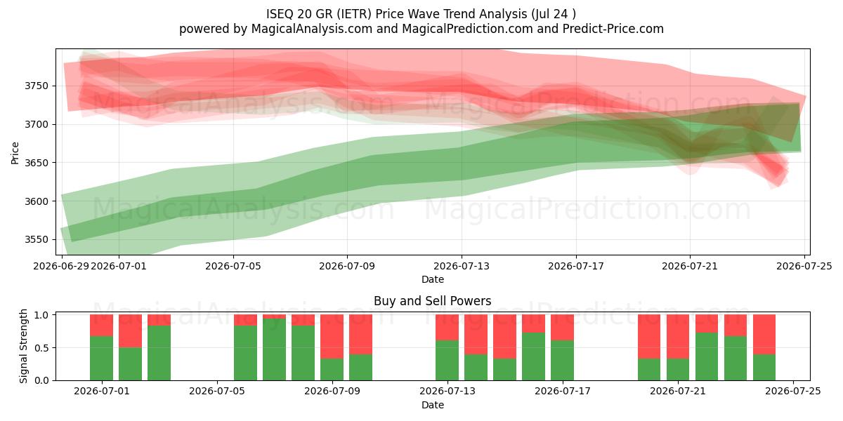  ISEQ 20GR (IETR) Support and Resistance area (23 Jul) 