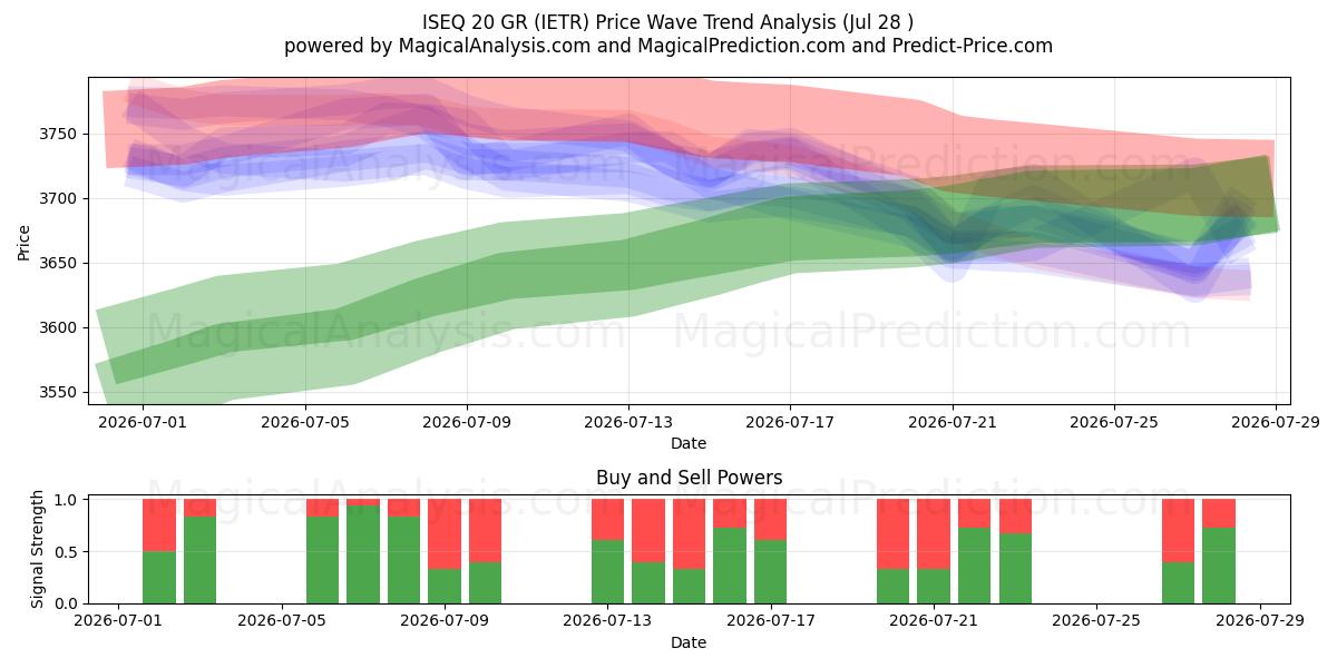  ISEQ 20 GR (IETR) Support and Resistance area (27 Jul) 
