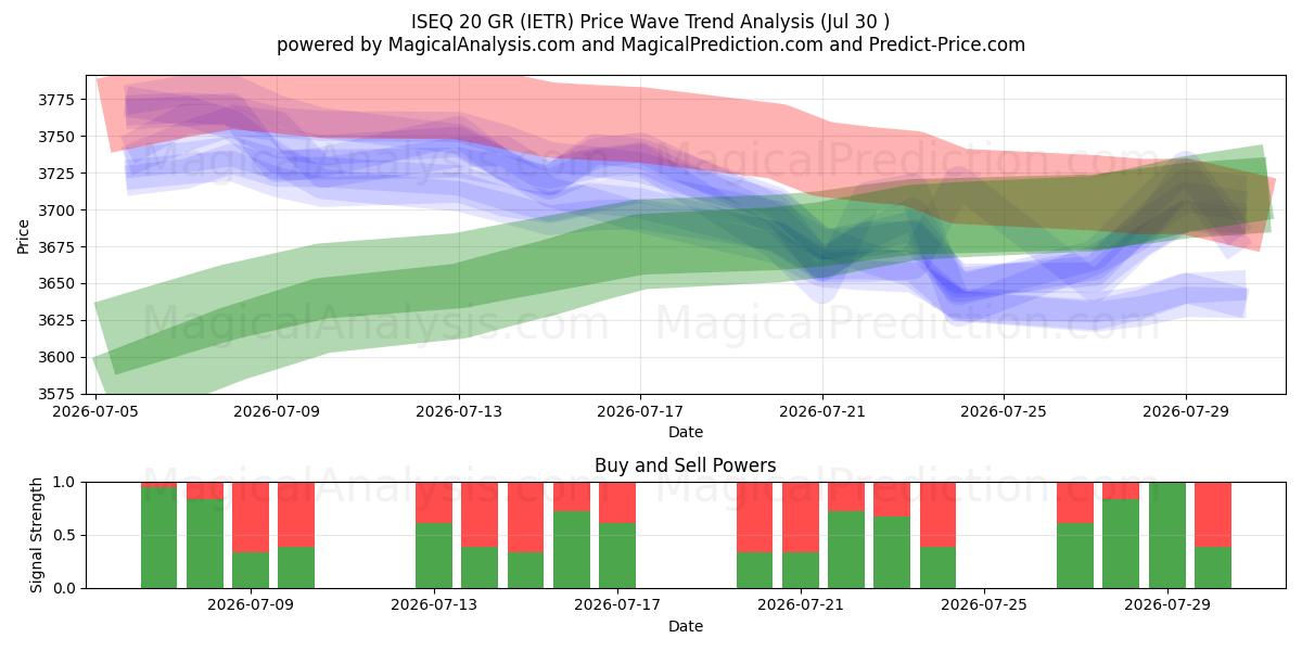  ISEQ 20 GR (IETR) Support and Resistance area (29 Jul) 