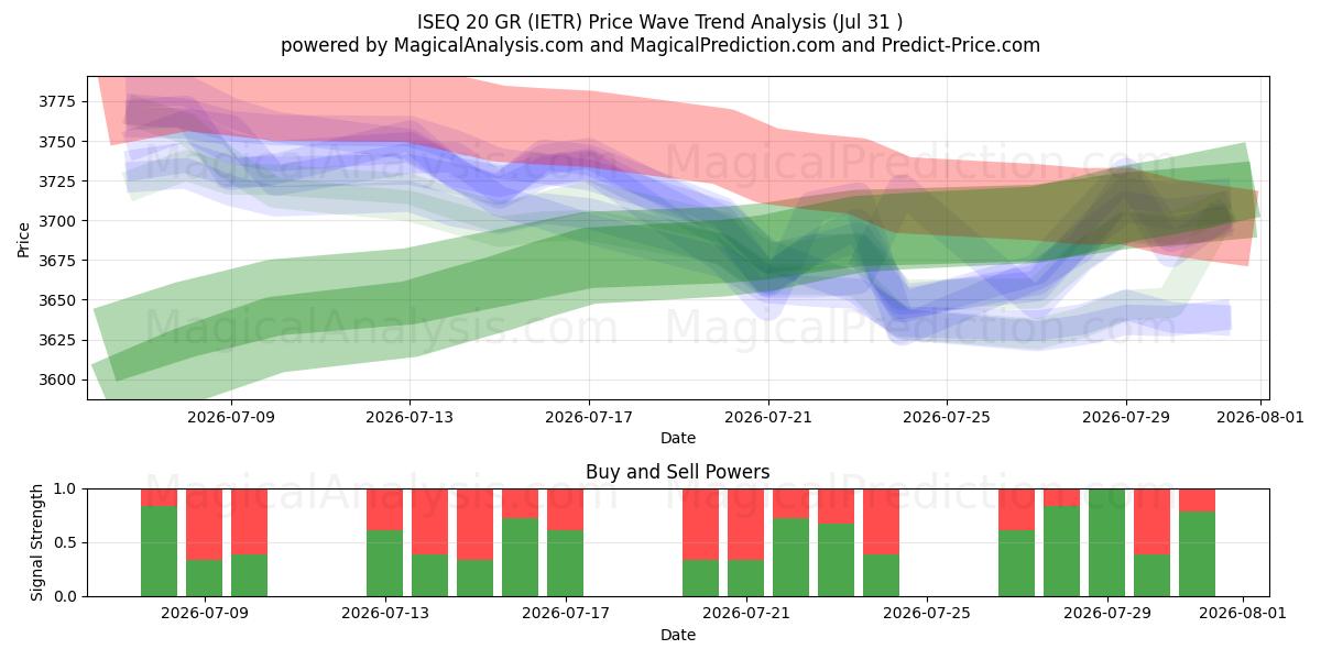  ISEQ 20 GR (IETR) Support and Resistance area (30 Jul) 