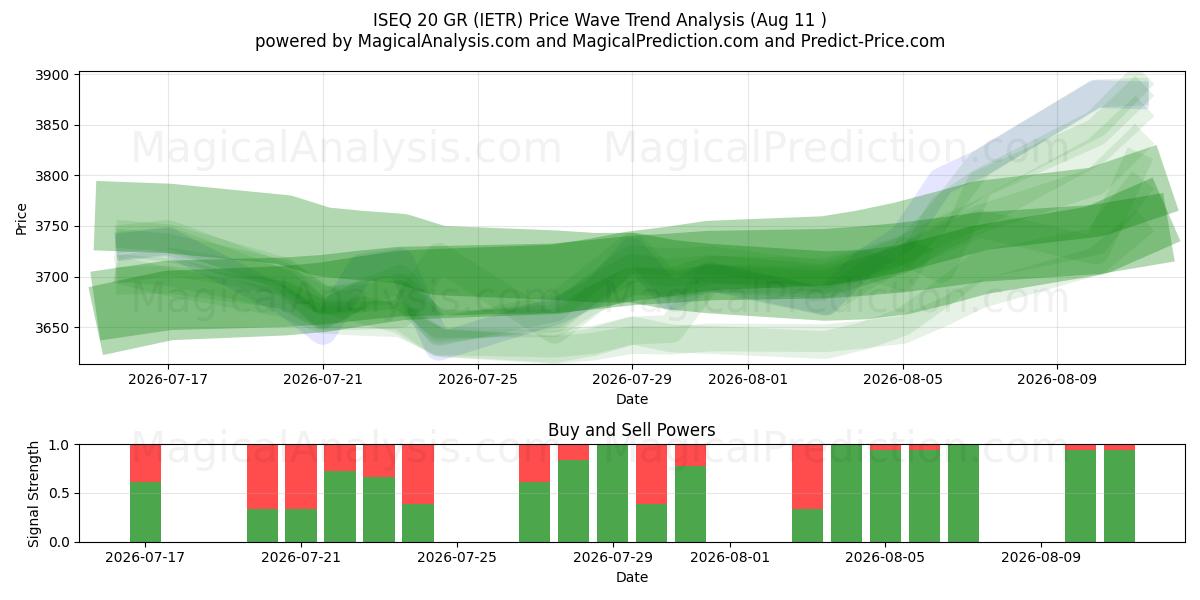 ISEQ 20 GR (IETR) Support and Resistance area (07 Aug) 