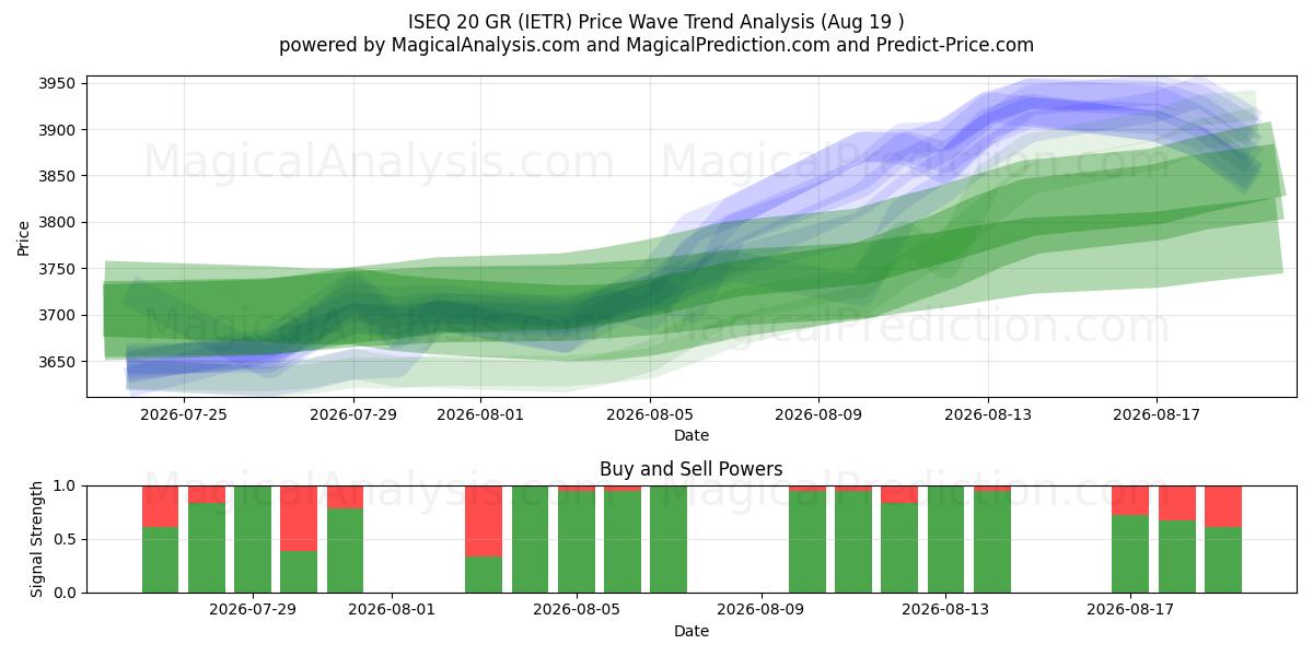  ISEQ 20 GR (IETR) Support and Resistance area (14 Aug) 