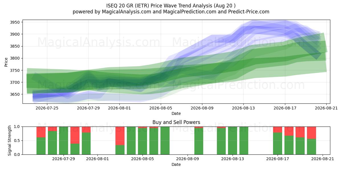  ISEQ 20 GR (IETR) Support and Resistance area (19 Aug) 