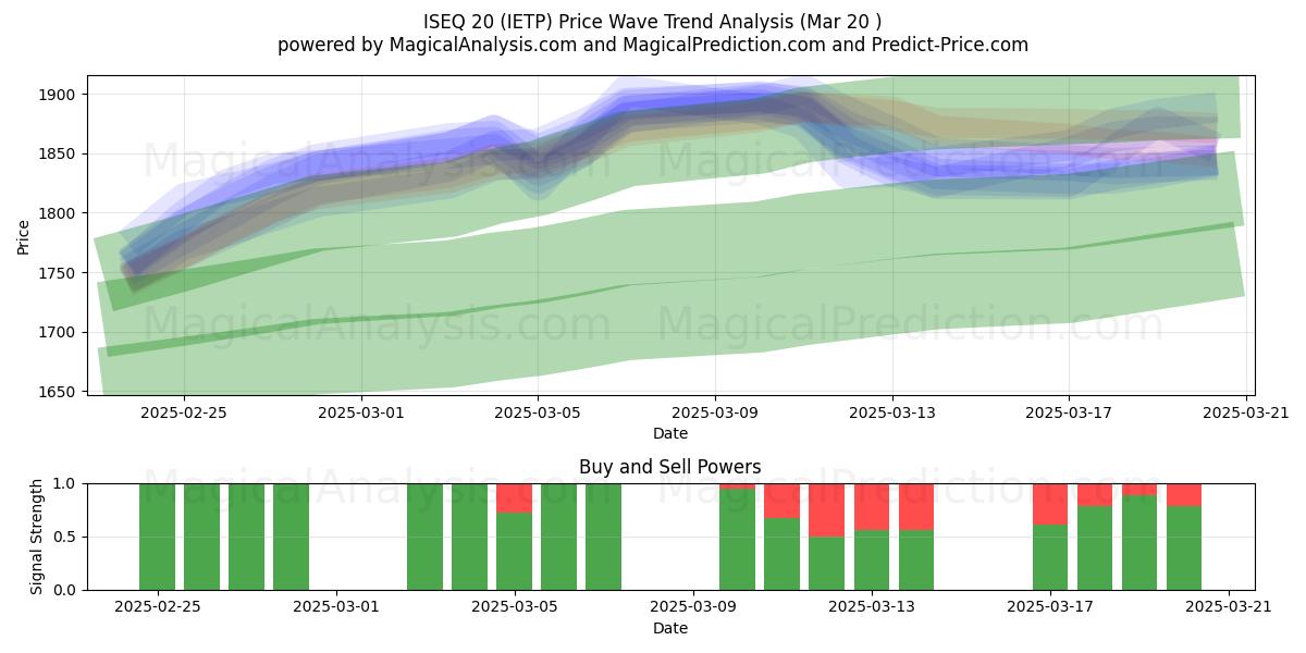  ISEQ20 (IETP) Support and Resistance area (20 Mar) 