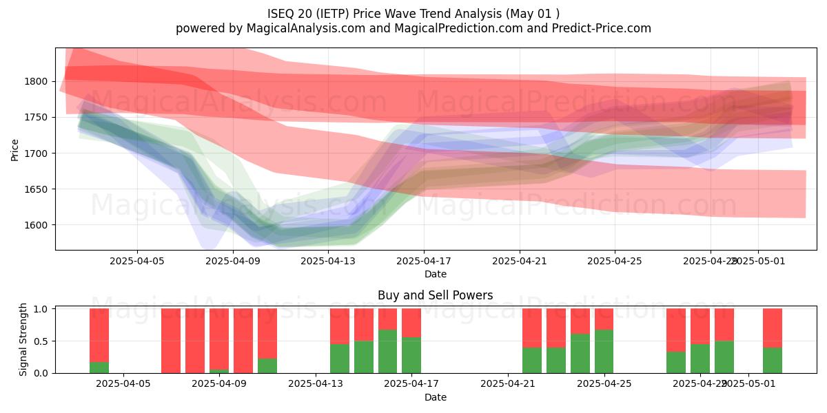  ISEQ 20 (IETP) Support and Resistance area (01 May) 