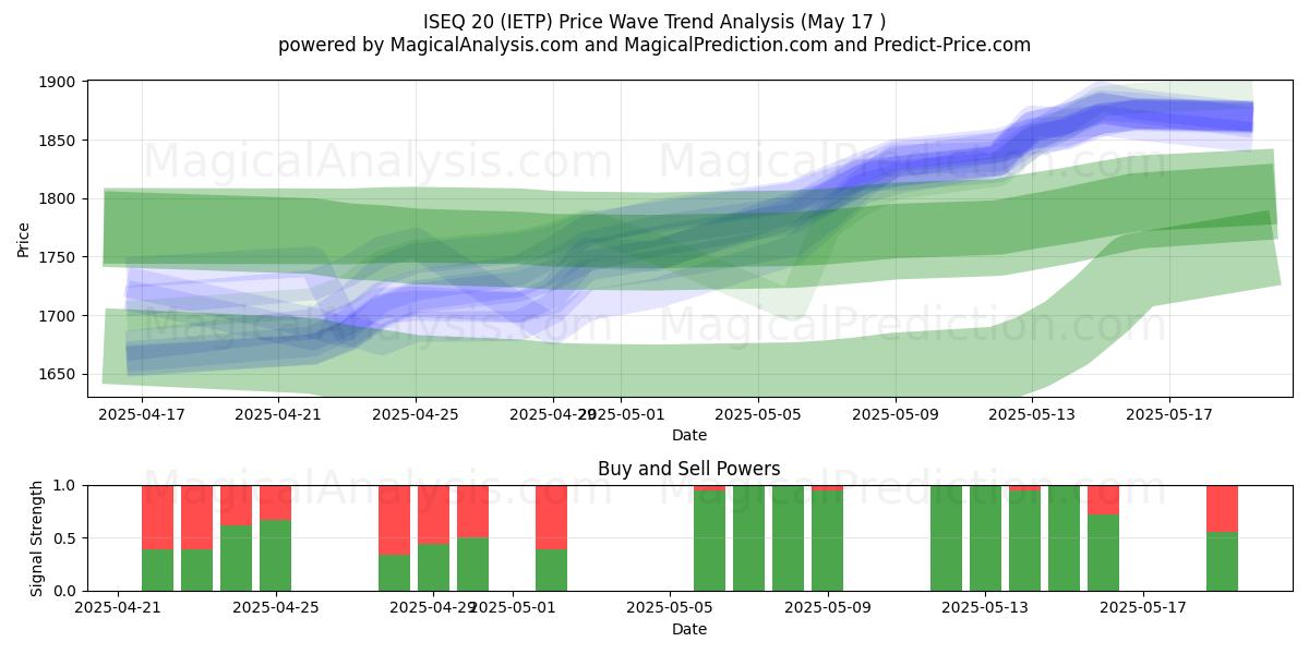  ISEQ 20 (IETP) Support and Resistance area (17 May) 