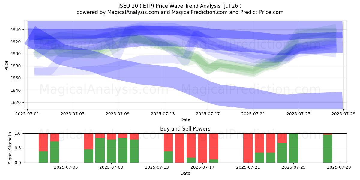  ISEQ 20 (IETP) Support and Resistance area (25 Jul) 