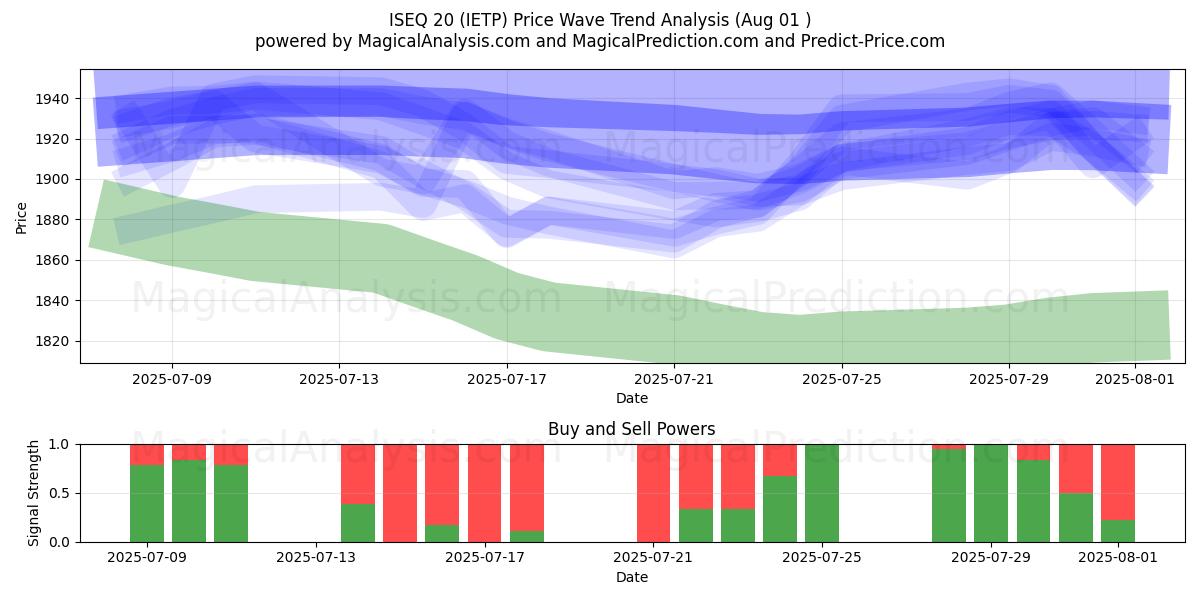  ISEQ 20 (IETP) Support and Resistance area (31 Jul) 