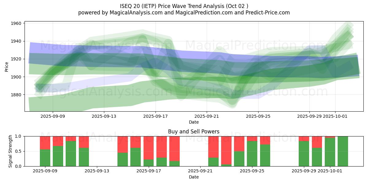  ISEQ 20 (IETP) Support and Resistance area (01 Oct) 