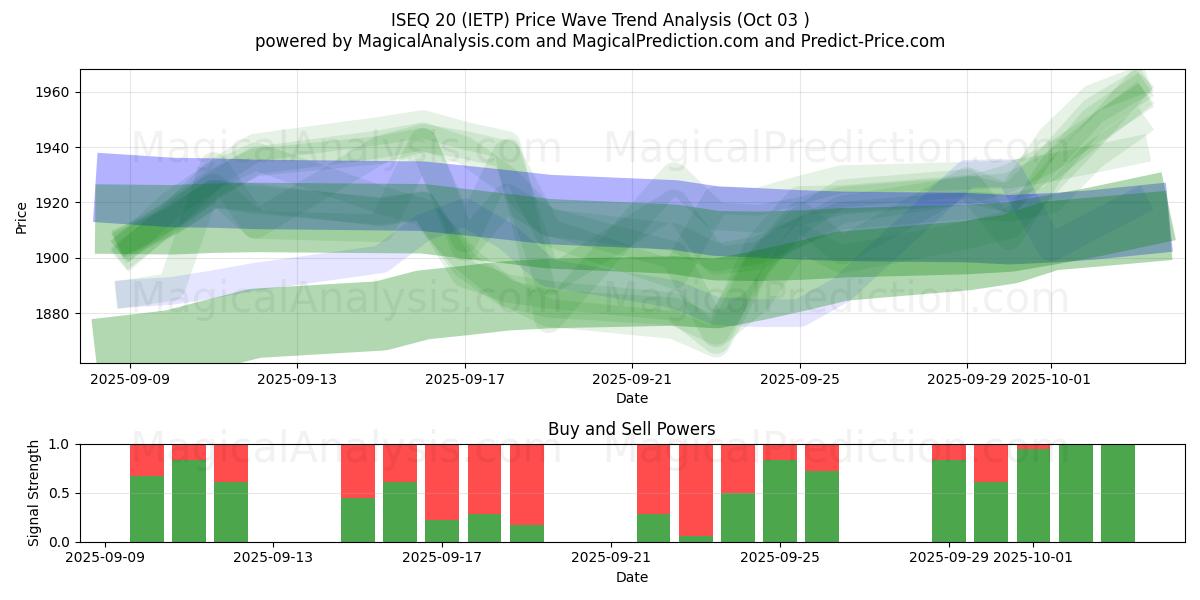  ISEQ 20 (IETP) Support and Resistance area (02 Oct) 