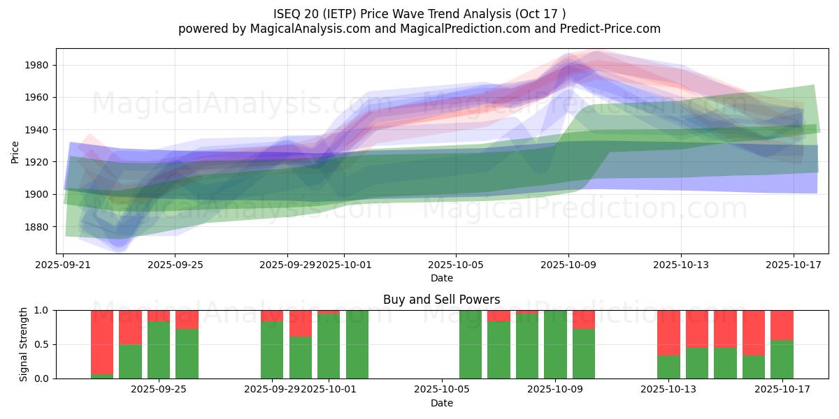 ISEQ20 (IETP) Support and Resistance area (16 Oct) ISEQ20 (IETP) Support and Resistance area (16 Oct)