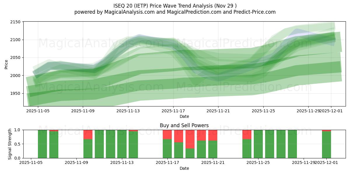  ISEQ 20 (IETP) Support and Resistance area (28 Nov) 