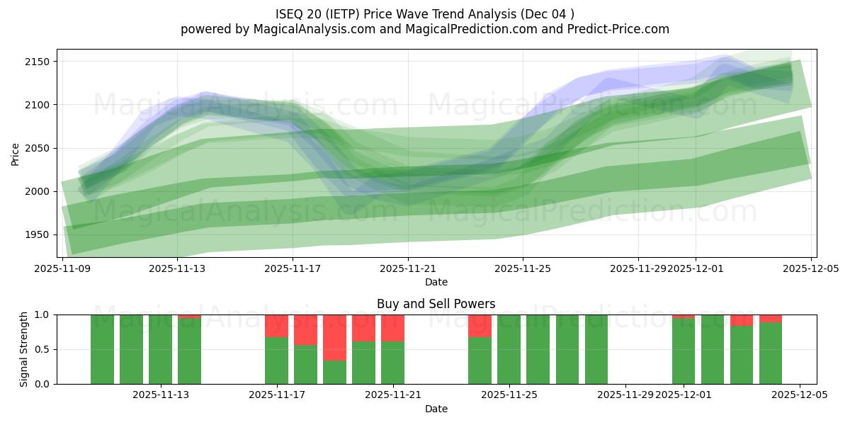  ISEQ 20 (IETP) Support and Resistance area (03 Dec) 