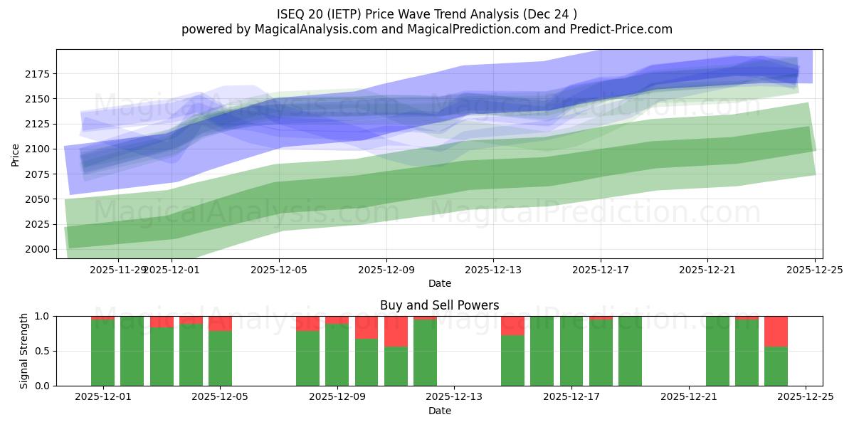 ISEQ 20 (IETP) Support and Resistance area (23 Dec) 