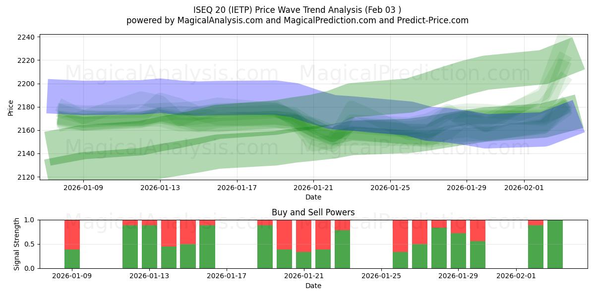  ISEQ 20 (IETP) Support and Resistance area (30 Jan) 