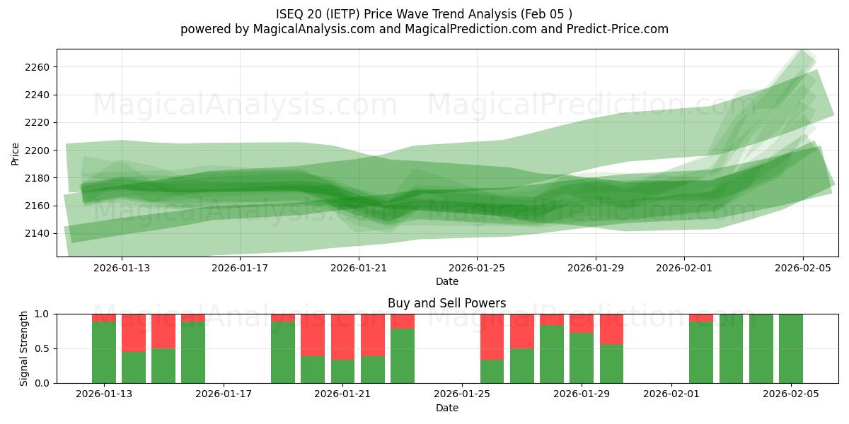  ISEQ 20 (IETP) Support and Resistance area (04 Feb) 
