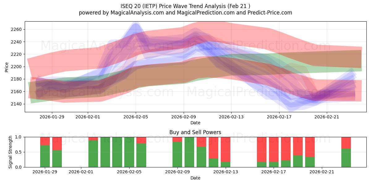 ISEQ 20 (IETP) Support and Resistance area (20 Feb) 