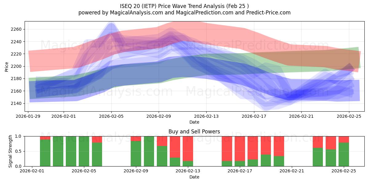  ISEQ 20 (IETP) Support and Resistance area (24 Feb) 