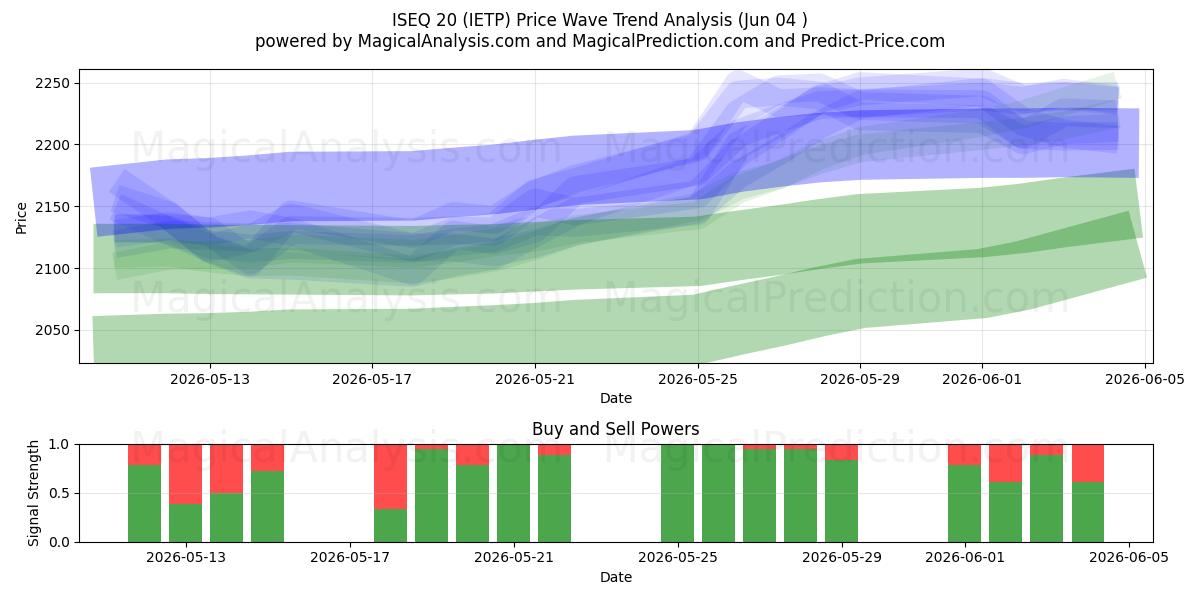  ISEQ 20 (IETP) Support and Resistance area (02 Jun) 